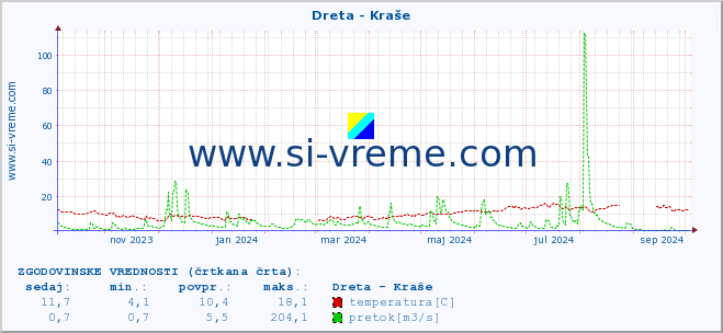 POVPREČJE :: Dreta - Kraše :: temperatura | pretok | višina :: zadnje leto / en dan.