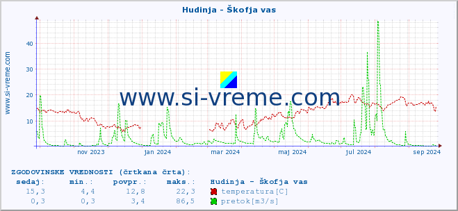 POVPREČJE :: Hudinja - Škofja vas :: temperatura | pretok | višina :: zadnje leto / en dan.