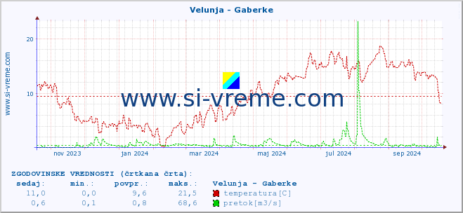 POVPREČJE :: Velunja - Gaberke :: temperatura | pretok | višina :: zadnje leto / en dan.