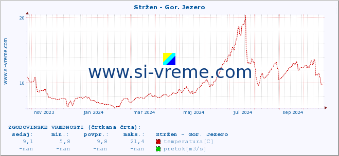 POVPREČJE :: Stržen - Gor. Jezero :: temperatura | pretok | višina :: zadnje leto / en dan.