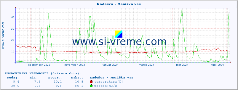 POVPREČJE :: Radešca - Meniška vas :: temperatura | pretok | višina :: zadnje leto / en dan.