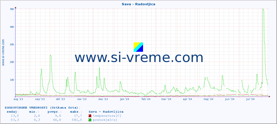 POVPREČJE :: Sava - Radovljica :: temperatura | pretok | višina :: zadnje leto / en dan.