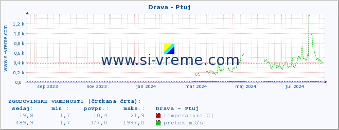 POVPREČJE :: Drava - Ptuj :: temperatura | pretok | višina :: zadnje leto / en dan.