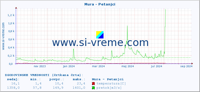 POVPREČJE :: Mura - Petanjci :: temperatura | pretok | višina :: zadnje leto / en dan.