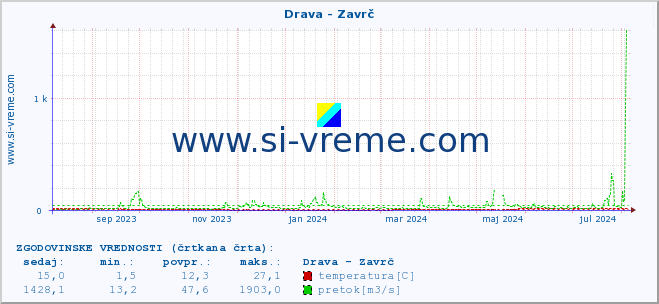 POVPREČJE :: Drava - Zavrč :: temperatura | pretok | višina :: zadnje leto / en dan.