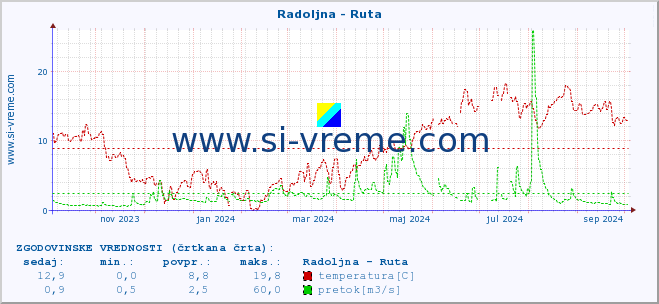 POVPREČJE :: Radoljna - Ruta :: temperatura | pretok | višina :: zadnje leto / en dan.