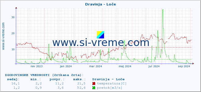 POVPREČJE :: Dravinja - Loče :: temperatura | pretok | višina :: zadnje leto / en dan.