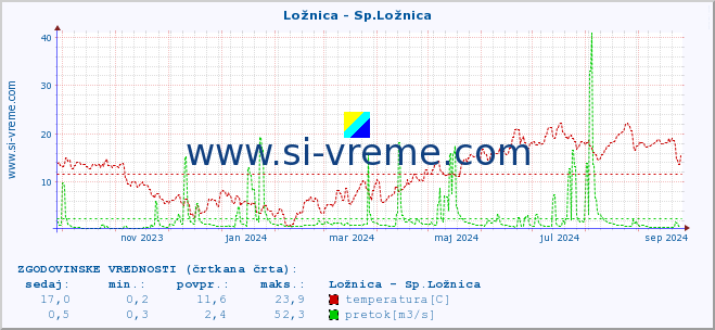 POVPREČJE :: Ložnica - Sp.Ložnica :: temperatura | pretok | višina :: zadnje leto / en dan.