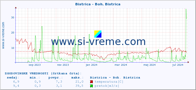 POVPREČJE :: Bistrica - Boh. Bistrica :: temperatura | pretok | višina :: zadnje leto / en dan.