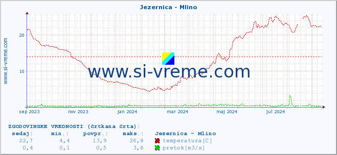 POVPREČJE :: Jezernica - Mlino :: temperatura | pretok | višina :: zadnje leto / en dan.