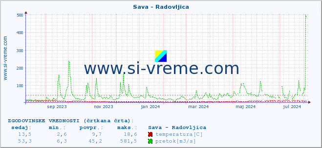 POVPREČJE :: Sava - Radovljica :: temperatura | pretok | višina :: zadnje leto / en dan.