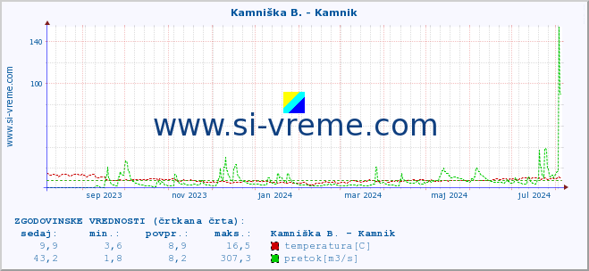 POVPREČJE :: Kamniška B. - Kamnik :: temperatura | pretok | višina :: zadnje leto / en dan.