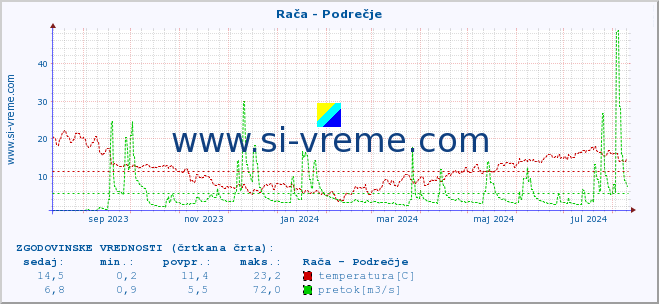 POVPREČJE :: Rača - Podrečje :: temperatura | pretok | višina :: zadnje leto / en dan.