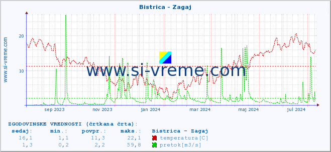 POVPREČJE :: Bistrica - Zagaj :: temperatura | pretok | višina :: zadnje leto / en dan.