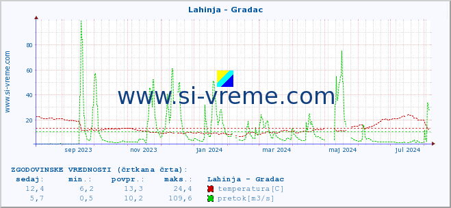 POVPREČJE :: Lahinja - Gradac :: temperatura | pretok | višina :: zadnje leto / en dan.