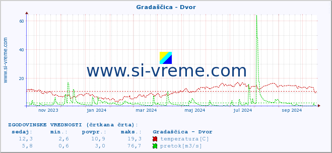 POVPREČJE :: Gradaščica - Dvor :: temperatura | pretok | višina :: zadnje leto / en dan.