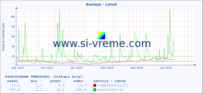 POVPREČJE :: Savinja - Letuš :: temperatura | pretok | višina :: zadnje leto / en dan.