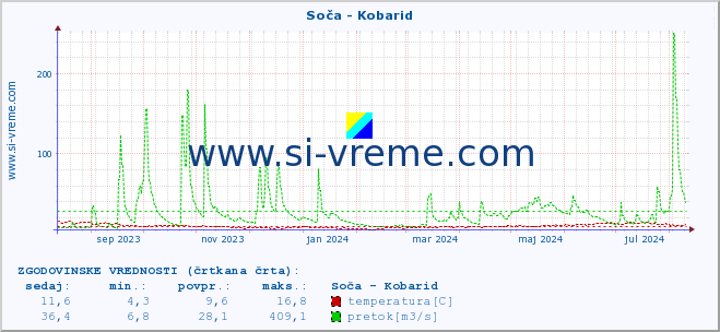 POVPREČJE :: Soča - Kobarid :: temperatura | pretok | višina :: zadnje leto / en dan.