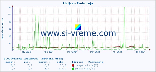 POVPREČJE :: Idrijca - Podroteja :: temperatura | pretok | višina :: zadnje leto / en dan.