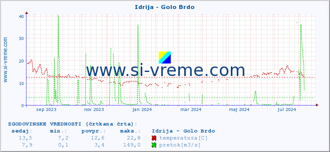 POVPREČJE :: Idrija - Golo Brdo :: temperatura | pretok | višina :: zadnje leto / en dan.