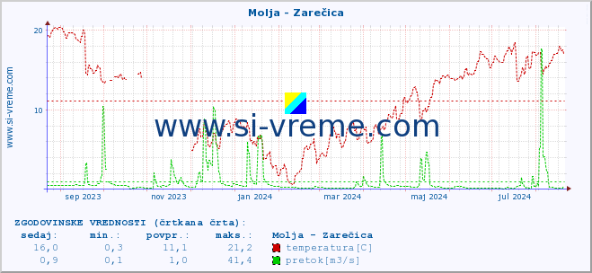 POVPREČJE :: Molja - Zarečica :: temperatura | pretok | višina :: zadnje leto / en dan.