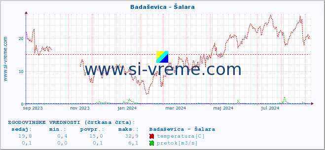 POVPREČJE :: Badaševica - Šalara :: temperatura | pretok | višina :: zadnje leto / en dan.