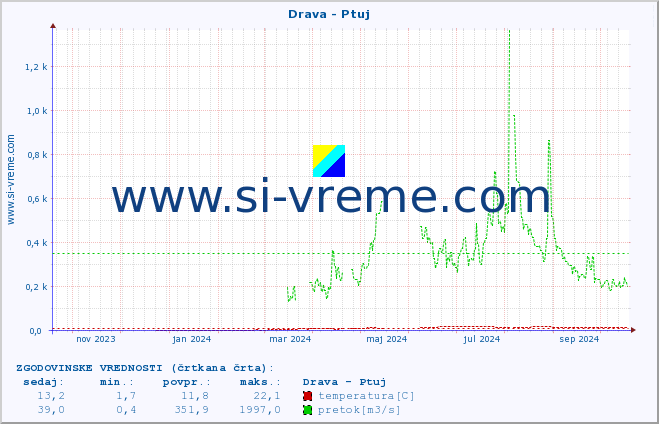 POVPREČJE :: Drava - Ptuj :: temperatura | pretok | višina :: zadnje leto / en dan.