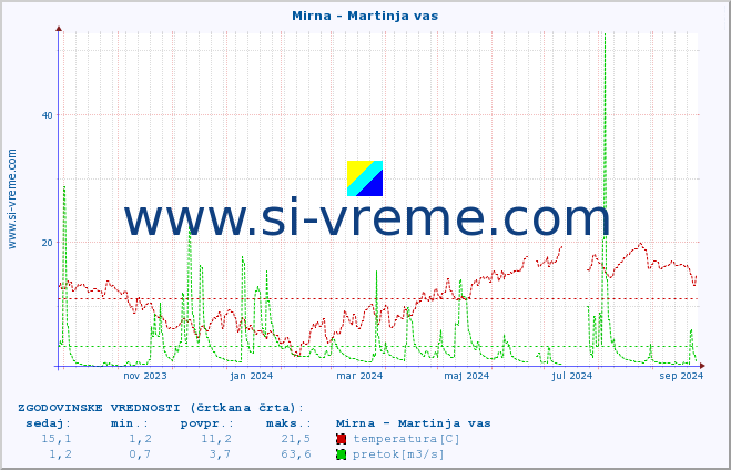 POVPREČJE :: Mirna - Martinja vas :: temperatura | pretok | višina :: zadnje leto / en dan.