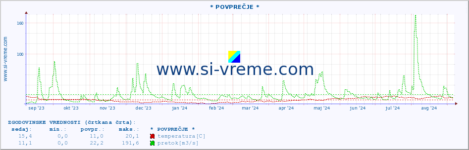 POVPREČJE :: * POVPREČJE * :: temperatura | pretok | višina :: zadnje leto / en dan.