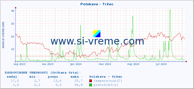 POVPREČJE :: Polskava - Tržec :: temperatura | pretok | višina :: zadnje leto / en dan.