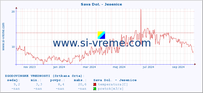 POVPREČJE :: Sava Dol. - Jesenice :: temperatura | pretok | višina :: zadnje leto / en dan.