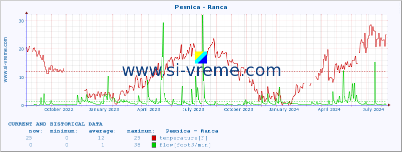  :: Pesnica - Ranca :: temperature | flow | height :: last two years / one day.