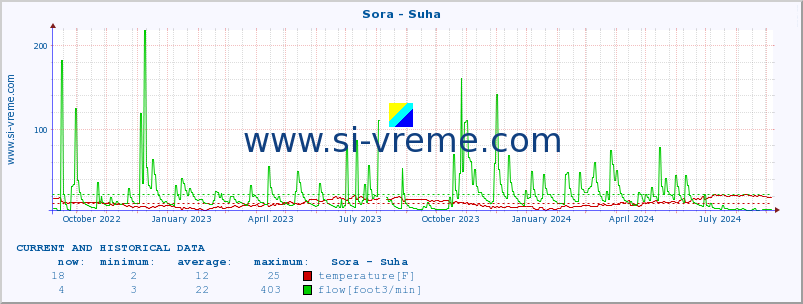  :: Sora - Suha :: temperature | flow | height :: last two years / one day.