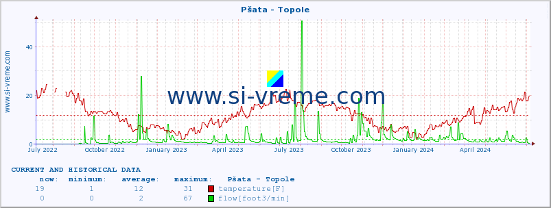  :: Pšata - Topole :: temperature | flow | height :: last two years / one day.