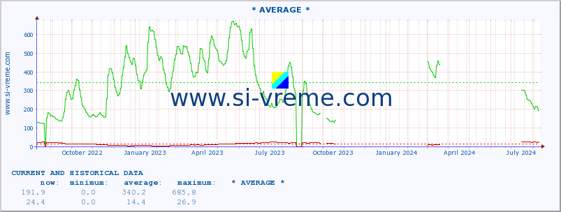  :: * AVERAGE * :: height |  |  :: last two years / one day.