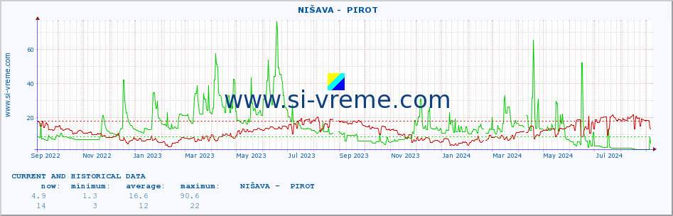  ::  NIŠAVA -  PIROT :: height |  |  :: last two years / one day.