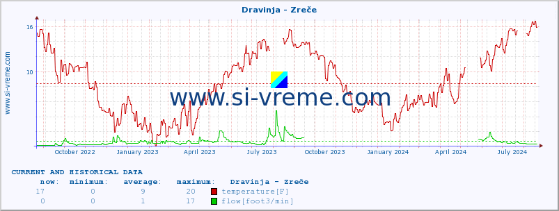  :: Dravinja - Zreče :: temperature | flow | height :: last two years / one day.