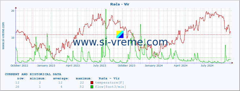  :: Rača - Vir :: temperature | flow | height :: last two years / one day.