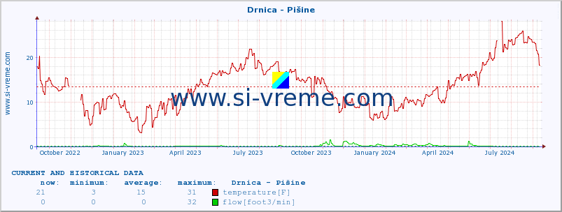  :: Drnica - Pišine :: temperature | flow | height :: last two years / one day.