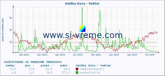 POVPREČJE :: Selška Sora - Vešter :: temperatura | pretok | višina :: zadnji dve leti / en dan.