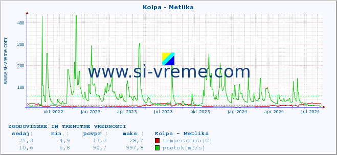 POVPREČJE :: Kolpa - Metlika :: temperatura | pretok | višina :: zadnji dve leti / en dan.