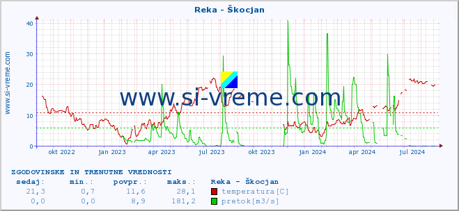 POVPREČJE :: Reka - Škocjan :: temperatura | pretok | višina :: zadnji dve leti / en dan.