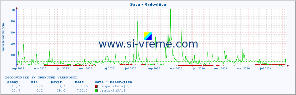 POVPREČJE :: Sava - Radovljica :: temperatura | pretok | višina :: zadnji dve leti / en dan.