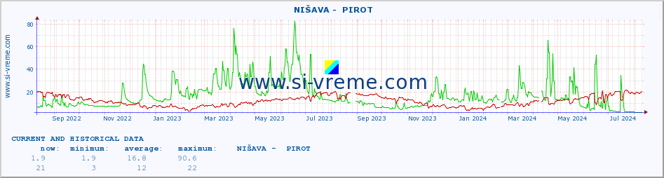  ::  NIŠAVA -  PIROT :: height |  |  :: last two years / one day.