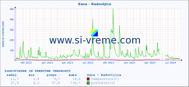 POVPREČJE :: Sava - Radovljica :: temperatura | pretok | višina :: zadnji dve leti / en dan.