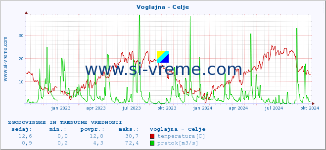 POVPREČJE :: Voglajna - Celje :: temperatura | pretok | višina :: zadnji dve leti / en dan.