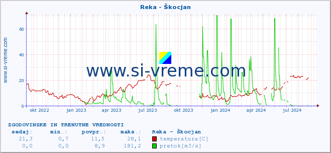 POVPREČJE :: Reka - Škocjan :: temperatura | pretok | višina :: zadnji dve leti / en dan.