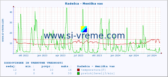 POVPREČJE :: Radešca - Meniška vas :: temperatura | pretok | višina :: zadnji dve leti / en dan.