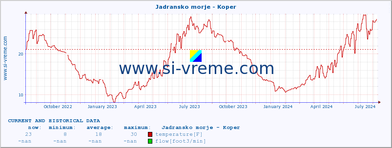  :: Jadransko morje - Koper :: temperature | flow | height :: last two years / one day.