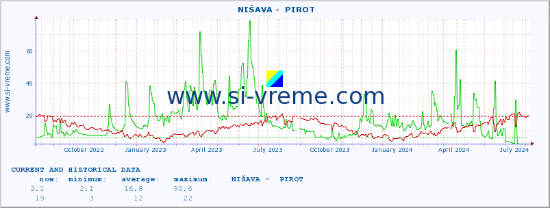  ::  NIŠAVA -  PIROT :: height |  |  :: last two years / one day.